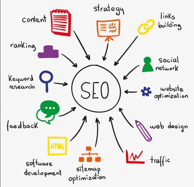 SEO types